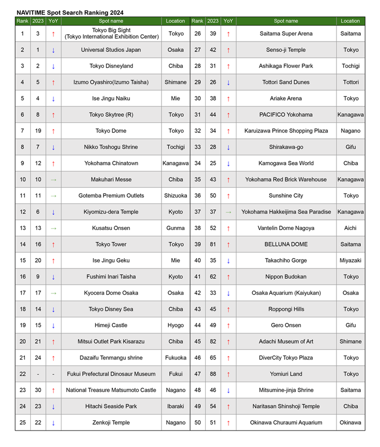 NAVITIME Spot Search Ranking 2024 TOP 50