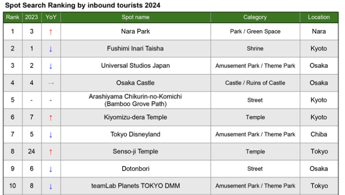 Spot Search Ranking by inbound tourists 2024 TOP 10