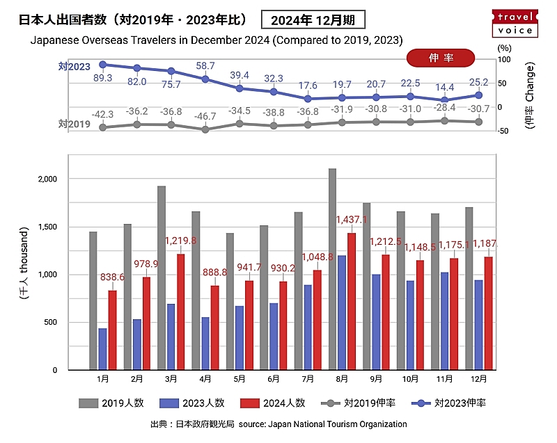 日本人出国者数