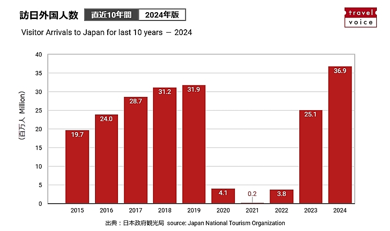 訪日直近10