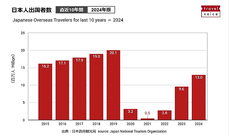 直近10年の日本人出国者数