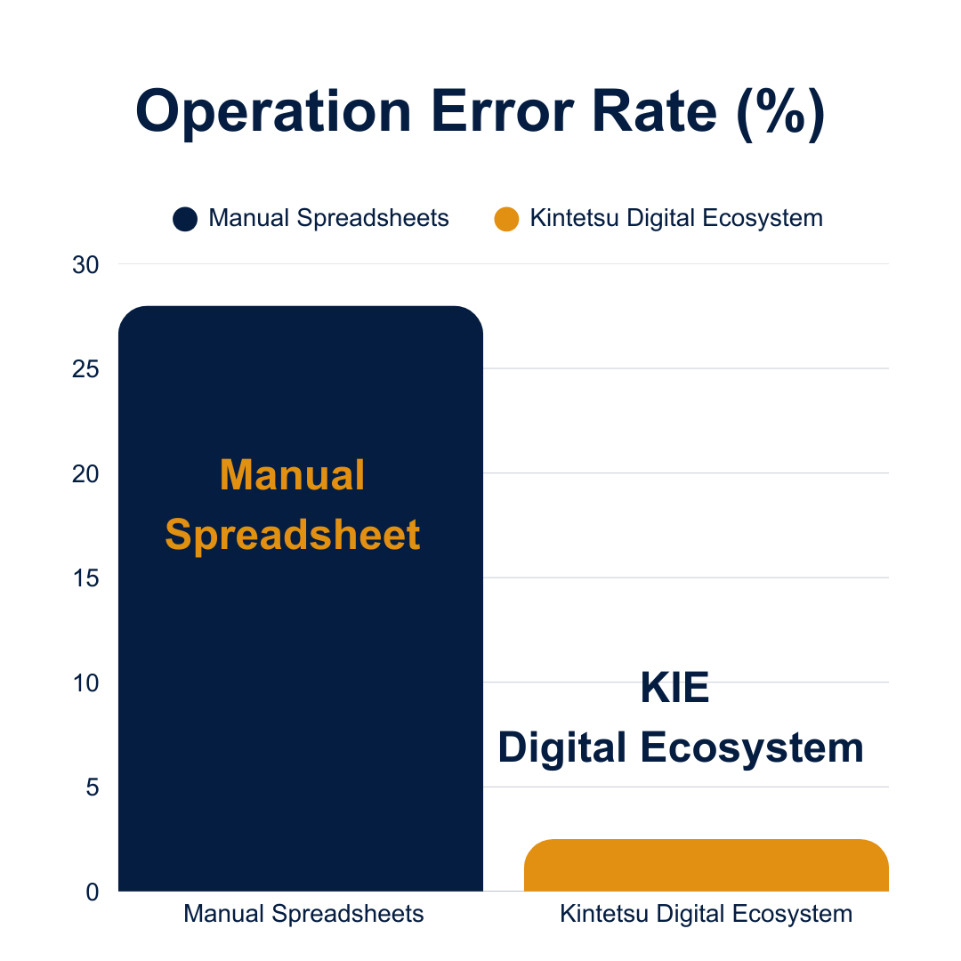 Operational Error Rate Chart