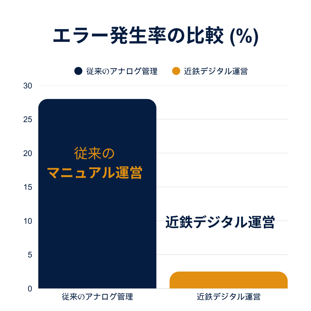 エラー発生率の比較グラフ